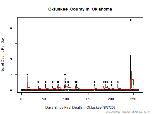 Oklahoma-Okfuskee death chart should be in this spot