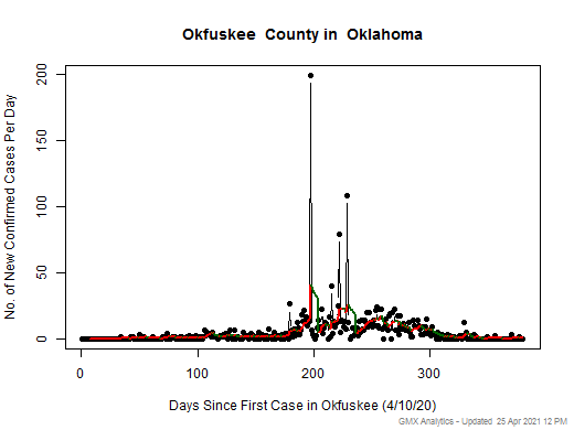 Oklahoma-Okfuskee cases chart should be in this spot