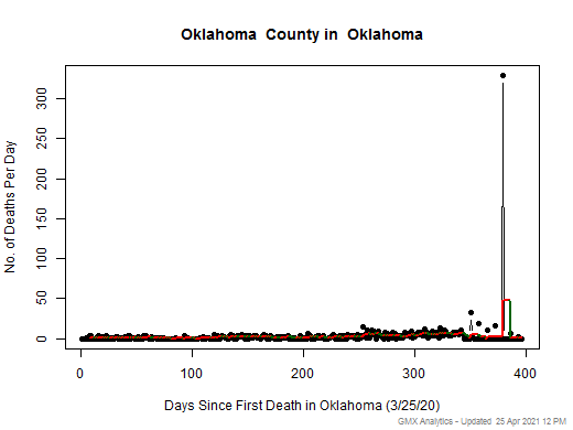 Oklahoma-Oklahoma death chart should be in this spot