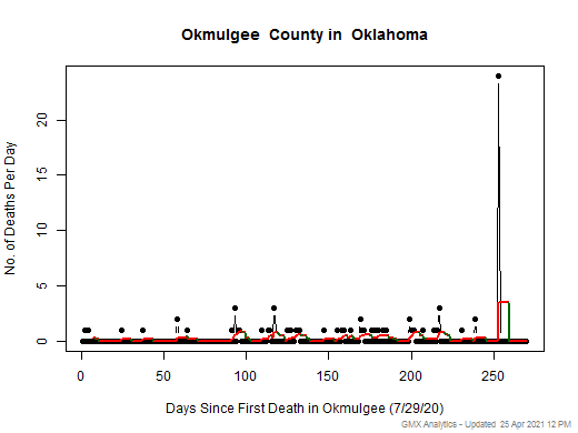 Oklahoma-Okmulgee death chart should be in this spot