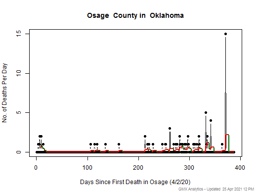 Oklahoma-Osage death chart should be in this spot