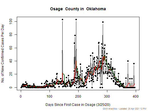 Oklahoma-Osage cases chart should be in this spot