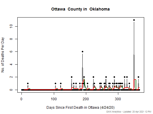 Oklahoma-Ottawa death chart should be in this spot
