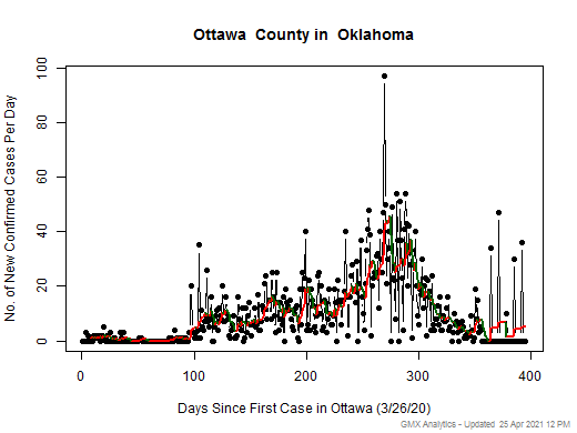 Oklahoma-Ottawa cases chart should be in this spot
