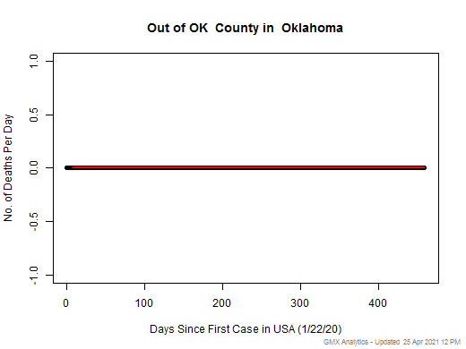 Oklahoma-Out of OK death chart should be in this spot