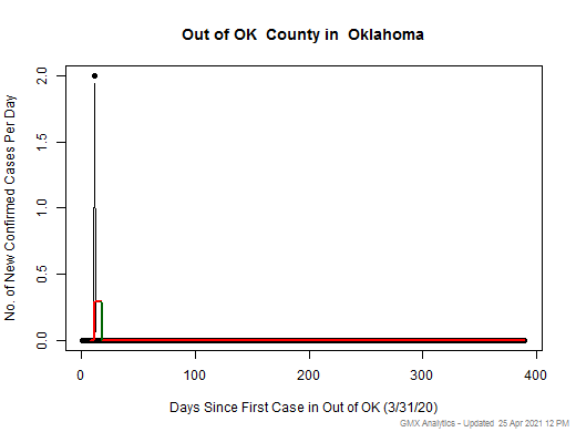 Oklahoma-Out of OK cases chart should be in this spot