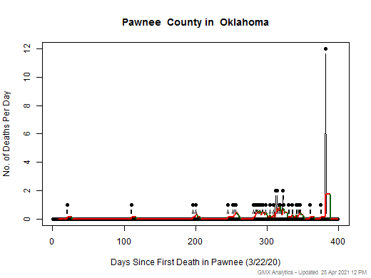 Oklahoma-Pawnee death chart should be in this spot