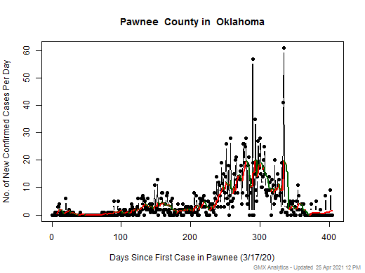 Oklahoma-Pawnee cases chart should be in this spot