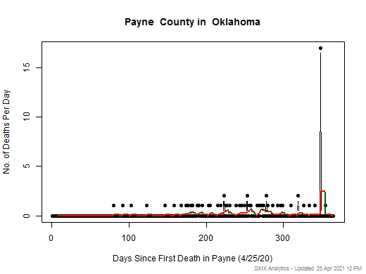 Oklahoma-Payne death chart should be in this spot