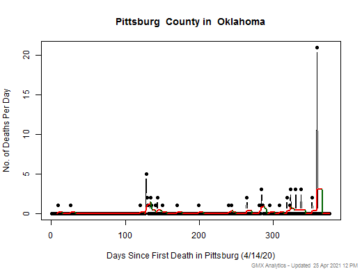 Oklahoma-Pittsburg death chart should be in this spot