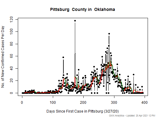 Oklahoma-Pittsburg cases chart should be in this spot