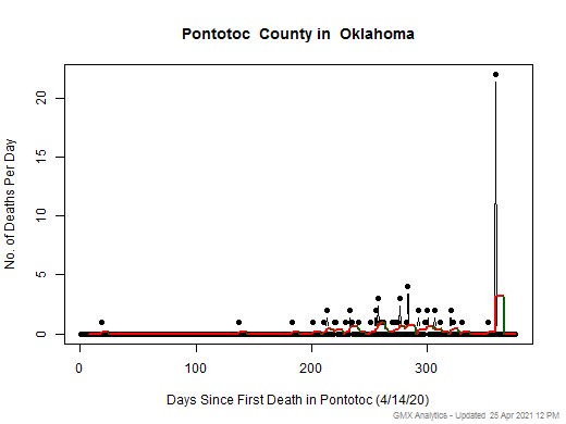 Oklahoma-Pontotoc death chart should be in this spot