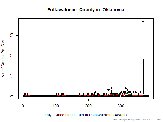Oklahoma-Pottawatomie death chart should be in this spot