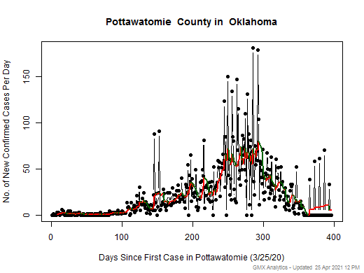 Oklahoma-Pottawatomie cases chart should be in this spot