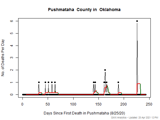 Oklahoma-Pushmataha death chart should be in this spot