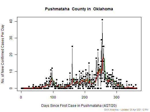 Oklahoma-Pushmataha cases chart should be in this spot