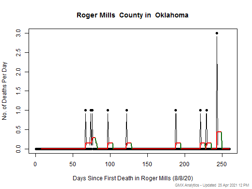 Oklahoma-Roger Mills death chart should be in this spot