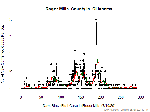 Oklahoma-Roger Mills cases chart should be in this spot