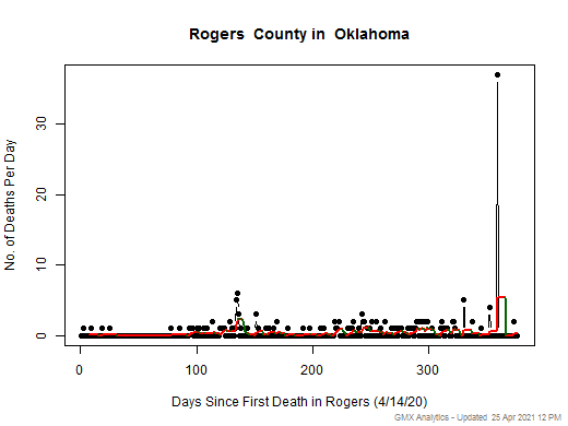 Oklahoma-Rogers death chart should be in this spot