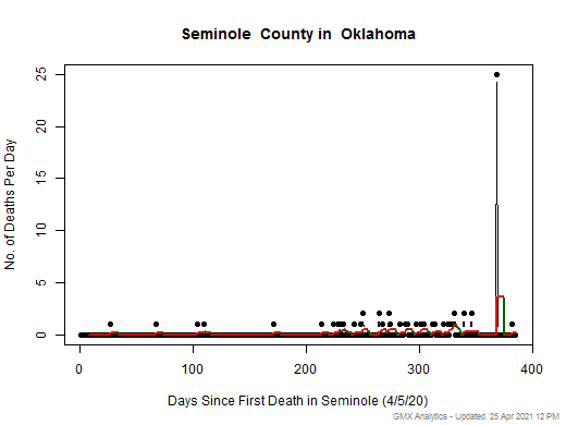 Oklahoma-Seminole death chart should be in this spot