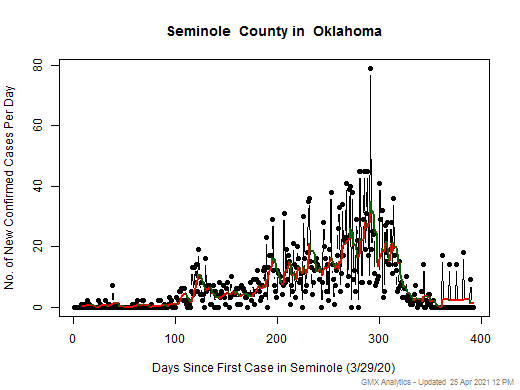 Oklahoma-Seminole cases chart should be in this spot