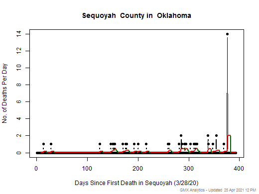 Oklahoma-Sequoyah death chart should be in this spot