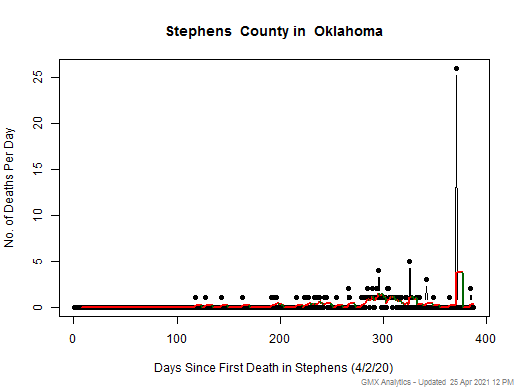 Oklahoma-Stephens death chart should be in this spot