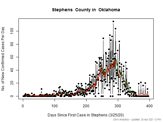 Oklahoma-Stephens cases chart should be in this spot