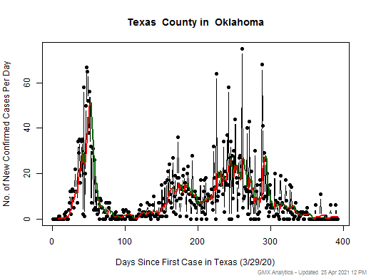 Oklahoma-Texas cases chart should be in this spot