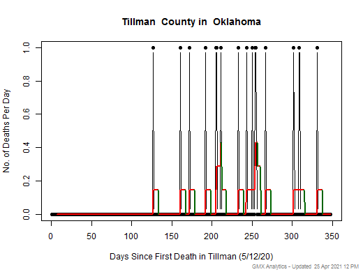 Oklahoma-Tillman death chart should be in this spot