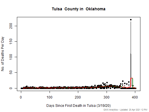 Oklahoma-Tulsa death chart should be in this spot