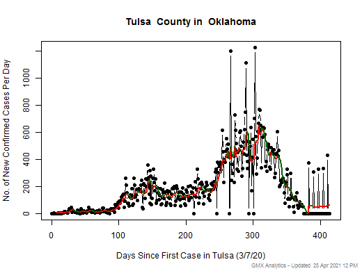 Oklahoma-Tulsa cases chart should be in this spot