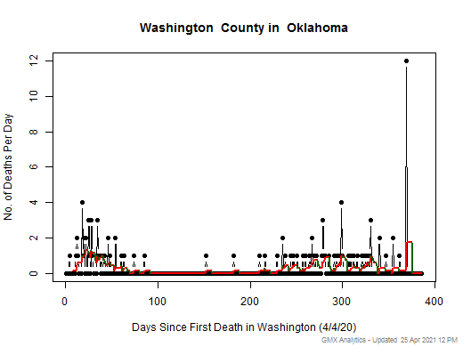 Oklahoma-Washington death chart should be in this spot