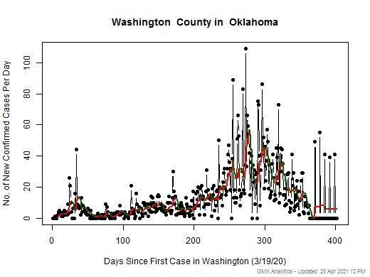 Oklahoma-Washington cases chart should be in this spot