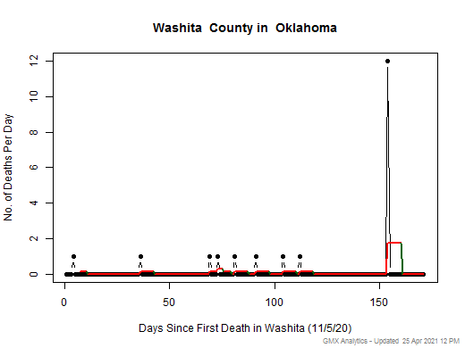 Oklahoma-Washita death chart should be in this spot
