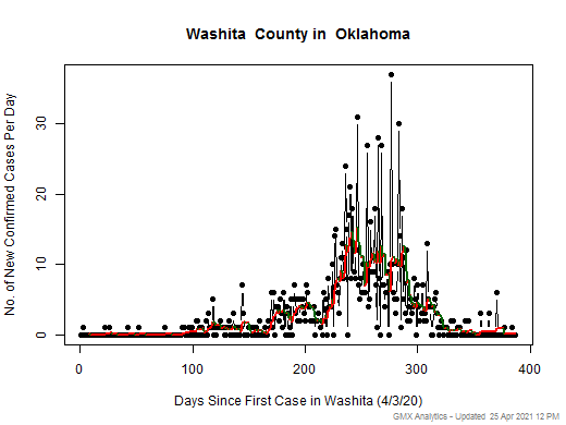 Oklahoma-Washita cases chart should be in this spot