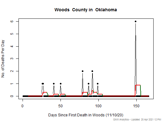 Oklahoma-Woods death chart should be in this spot