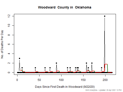 Oklahoma-Woodward death chart should be in this spot