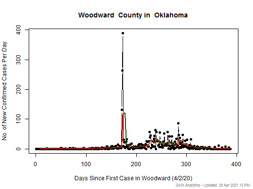 Oklahoma-Woodward cases chart should be in this spot