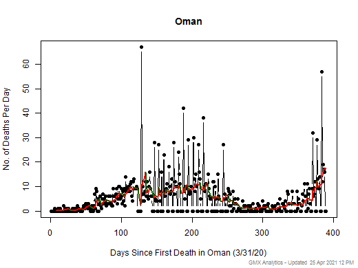 Oman death chart should be in this spot