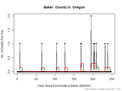 Oregon-Baker death chart should be in this spot