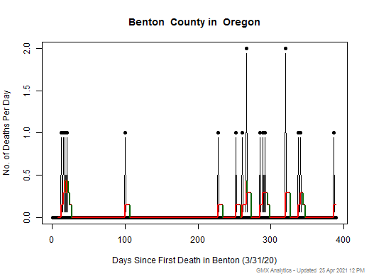 Oregon-Benton death chart should be in this spot