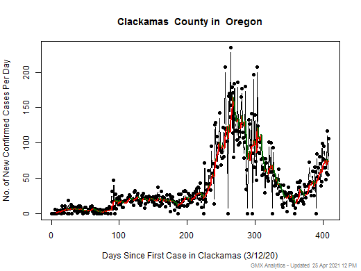 Oregon-Clackamas cases chart should be in this spot