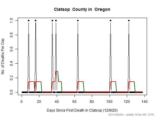 Oregon-Clatsop death chart should be in this spot