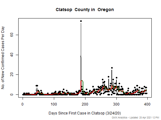 Oregon-Clatsop cases chart should be in this spot