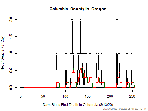 Oregon-Columbia death chart should be in this spot