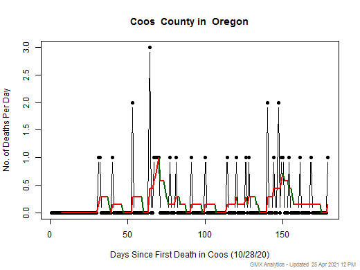 Oregon-Coos death chart should be in this spot