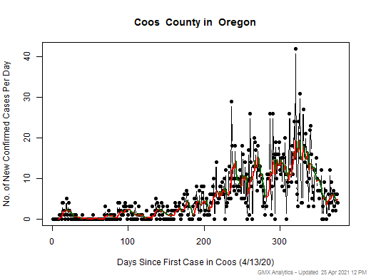 Oregon-Coos cases chart should be in this spot