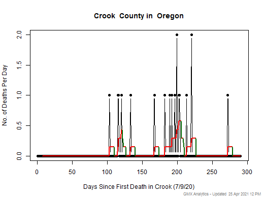 Oregon-Crook death chart should be in this spot