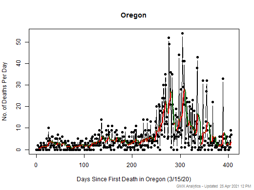 Oregon death chart should be in this spot